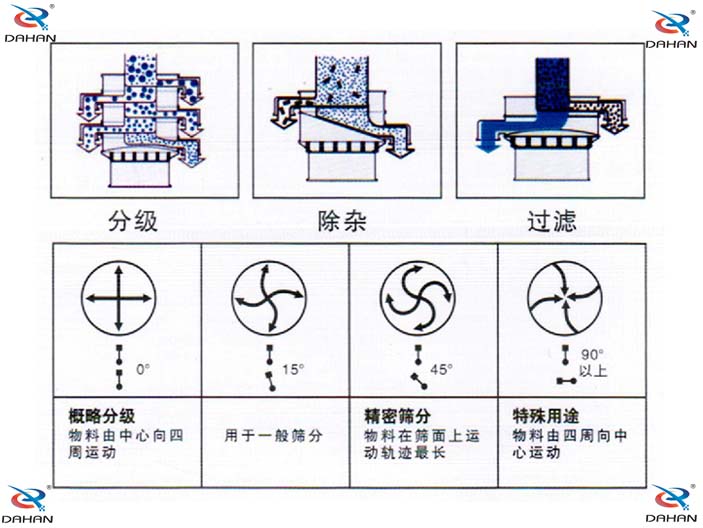 振動(dòng)篩參考圖