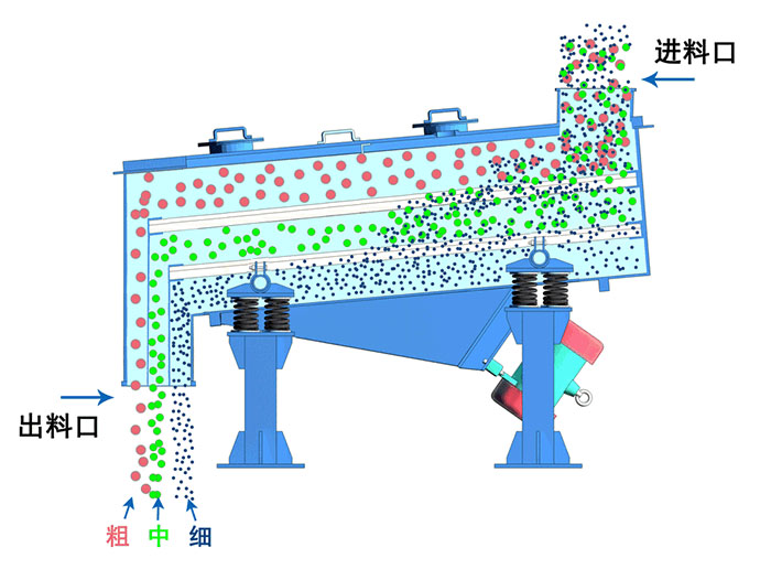 方形振動篩篩分原理展示圖