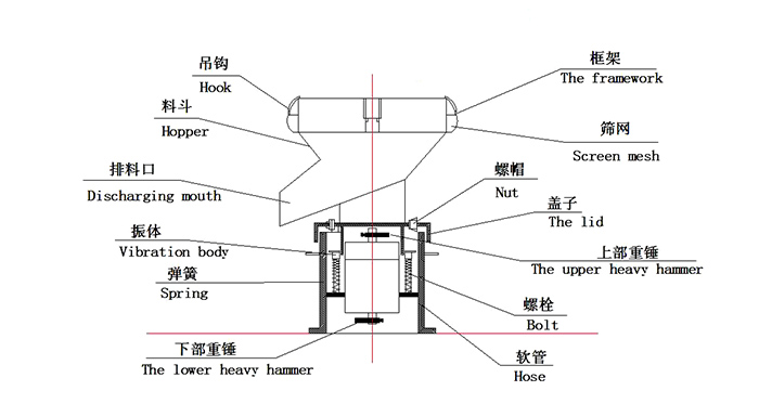 450過濾振動(dòng)篩：蓋子，螺栓，軟管，振體等結(jié)構(gòu)展示圖