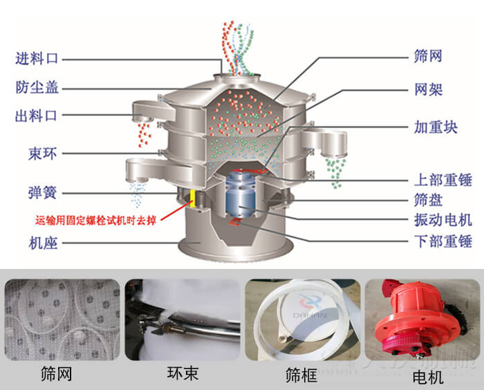 塑料振動(dòng)篩結(jié)構(gòu)由：防塵蓋，束環(huán)，彈簧，機(jī)座，篩網(wǎng)，網(wǎng)架等部件。